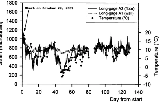 Fig. 12: Strain and temperature data gathered during field test on line A
