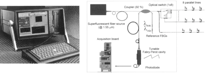 Fig. 1 : Acquisition unit for FBG sensing purposes Fig. 2 : Optoelectronic system for the demultiplexing and acquisition