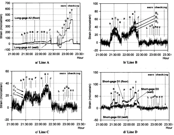 Fig. 11 : Loading-induced strain during the standardized loading test (corrected from thermo-mechanical influence) observed for each line