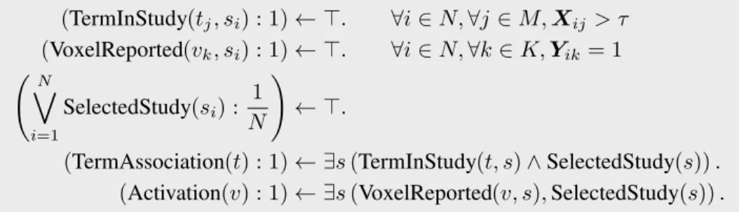 Figure 1: CP-Logic program encoding a probabilistic CBMA database. TermInStudy(t, s) models the presence of term t in study s
