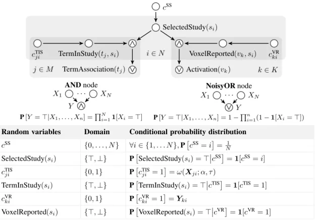 Figure 2: Plate-notation representation of the Bayesian network translated from the program described in section 3