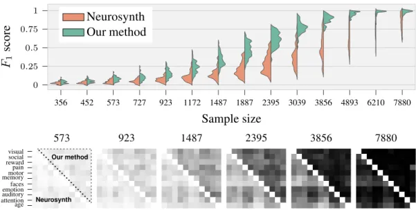 Figure 4: Comparison of Neurosynth’s and our method’s F 1 scores across 55 CQs P [A k |T i ∧ T j ] on simulated CBMA databases of varying sample sizes