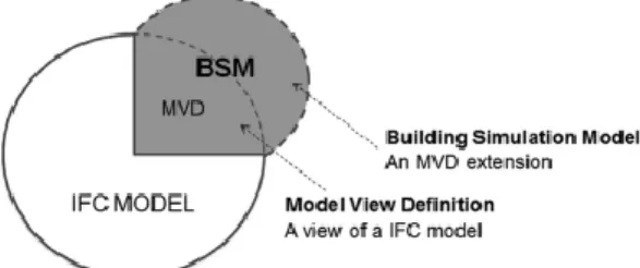 Figure 3. BSM as an extension of IFC concepts and data.