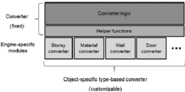 Figure 5 explains the schema of the converter  architecture,  highlighting  fixed  and  variable  parts
