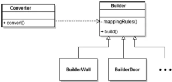 Figure 6. The UML diagram of the foundation objects of the  conversion framework.