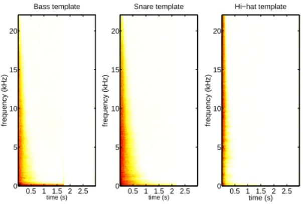 Fig. 2: Sample of the dictionary for the percussive part extracted from the ENST-Drum database [20].