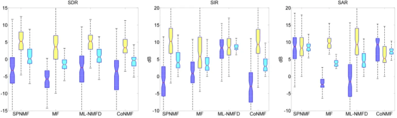 Fig. 3: SDR, SIR and SAR for percussive (left/blue), harmonic (middle/yellow), mean (right/cyan) separation results on the database for the four methods.