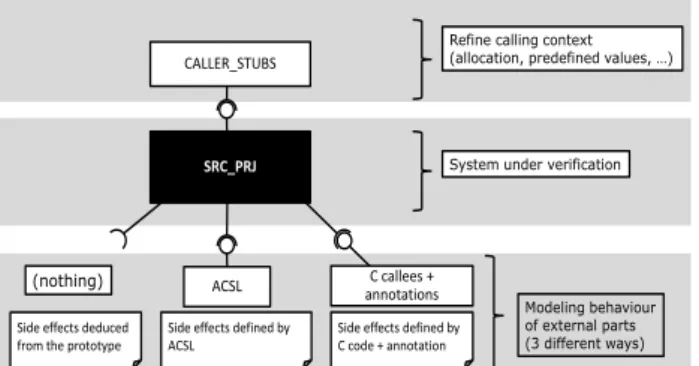 Figure 1 : Topology of a static analysis project  For  a  C  function  without  C  definition  neither  ACSL  contract,  the  tool  is  able  to  consider  a  default  behaviour deduced from its prototype