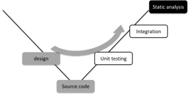 Figure 8 : Formal verification integrated in the coding  phase