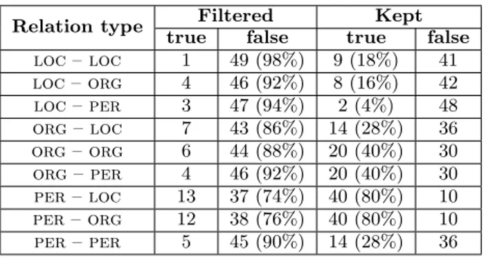 Table 3: Evaluation of filtering heuristics