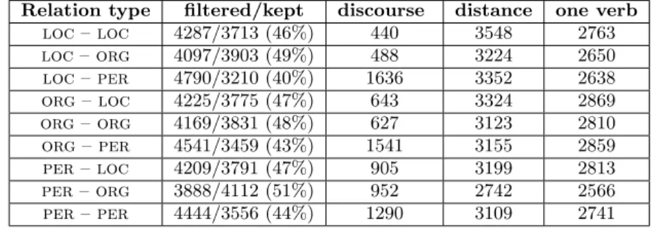 Table 2: Effect of the application of filtering heuristics on a sample of 8,000 relations Relation type filtered/kept discourse distance one verb