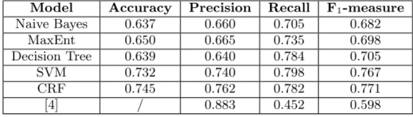 Table 5: Evaluation of statistical classifiers
