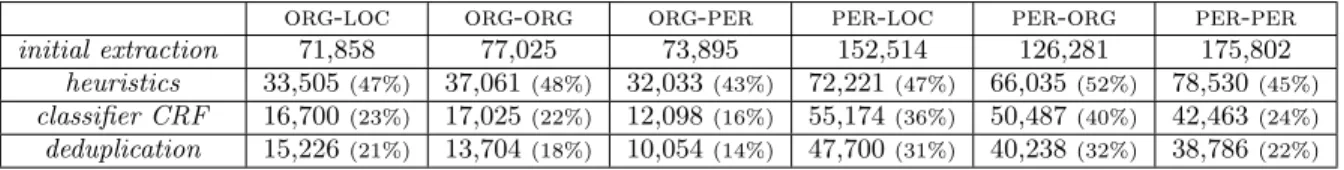 Table 6: Relation volumes after each filtering step