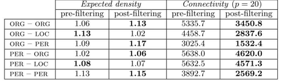 Table 7: Internal evaluation for relation clustering (best results are presented in bold) Expected density Connectivity (p = 20)