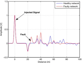 Fig. 2. Reflectogram using TDR method.