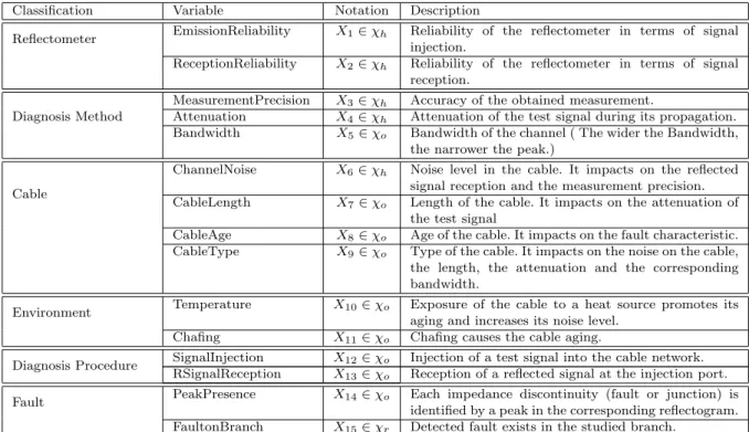 Table 1. Variables of interest of local diagnosis modelling