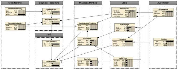 Fig. 4. Bayesian Network dedicated to local diagnosis on each cable Table 2. Variables of interest of the Global