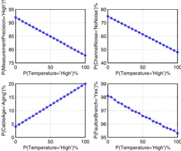 Fig. 8. The Temperature impact on the measurement precision, cable age, channel noise and fault location.