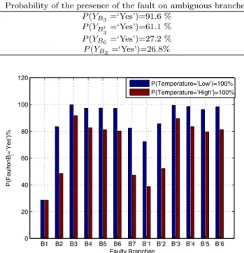 Table 6. Global Diagnosis for Fault Location