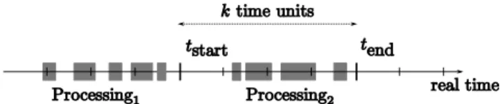 Figure 1: Each elementary action performed for this task takes place between two temporal  synchroniza-tion points of the time-triggered system, not  necessar-ily contiguously