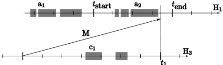 Figure 3: Real-time messages: if message M is sent by the second task with a visibility date t 1 , then it  can-not be consumed before the t end date, since t 1 &gt; t start