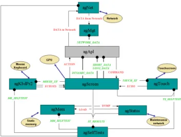 Figure 4: Software architecture of the dependable IA32-based display system