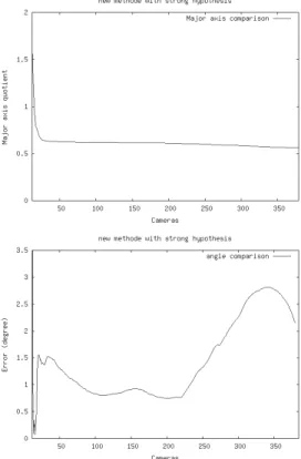 Figure 2. Top: ratio of major axis lengths between original LBA (weak hypothesis) and GBA ellipsoids