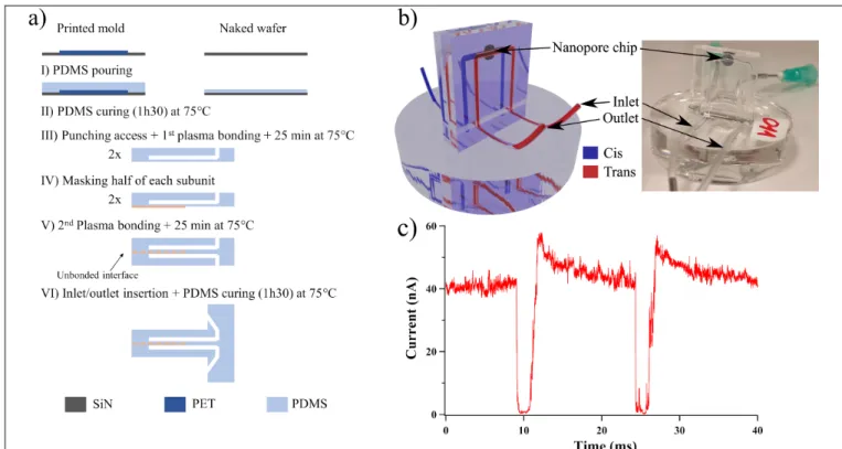 Figure 1: a) Microfluidic device protocol. b) 3D sketch of microfluidic device with the nanopore inserted on it (left) and a  picture of the device with the nanopore chip (right)
