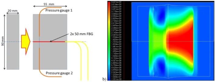 Figure  5.  a)  Scheme  of  the  experimental  setup,  b)  2D  hydrodynamic  simulation  of  the  shock  in  6061T6  Aluminum  at  500 m/s for t = 6.0 µs