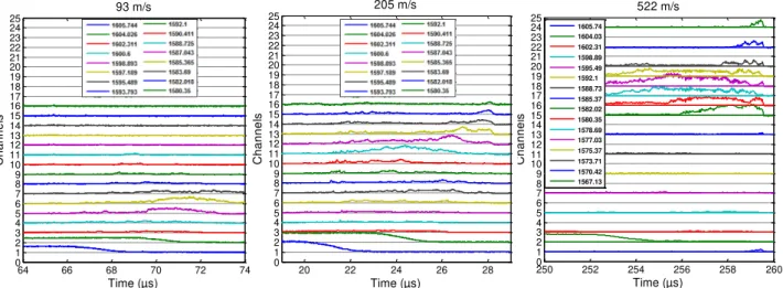 Figure 6. Normalized signals at different wavelengths as a function of time for shock at 93, 205 and 522 m/s