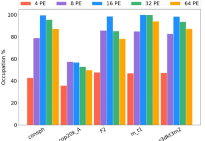 Fig. 8: Memory controller activity (occupancy percentage) according to the number of processing elements