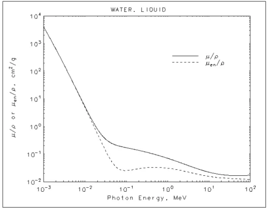 Figure 1.11: Linear attenuation coefficient for a water [12].