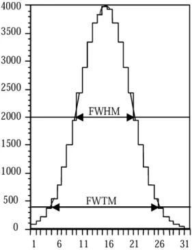 Figure 2.2: A typical response function with FWHM and FWTM determined graph- graph-ically by interpolation [35].
