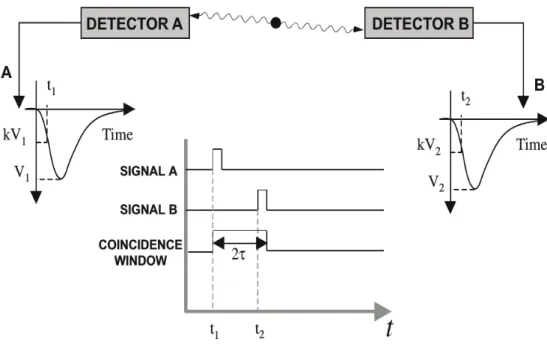 Figure 2.3: Signal A results in a trigger pulse 1. Similarly, signal B results in a trigger pulse 2