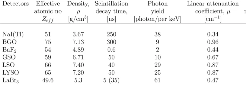 Table 2.1: Main properties of the solid scintillators have application in PET [44, 45]