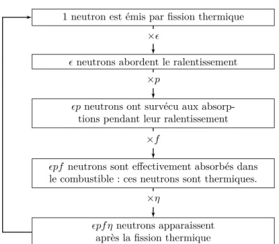 Figure I.4 – Illustration de la formule des quatre facteurs Les quatre facteurs sont définis comme [4] :