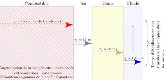 Figure II.3 – Temps caractéristiques des phénomènes physiques pour un crayon du cœur de CABRI