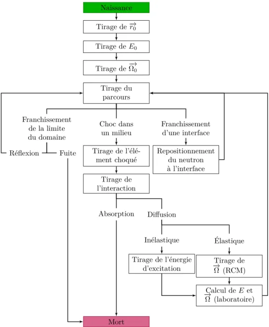 Figure III.3 – Illustration de la méthode Monte-Carlo adaptée à la simulation de la vie d’un neutron (RCM : référentiel du centre de masse) [3]