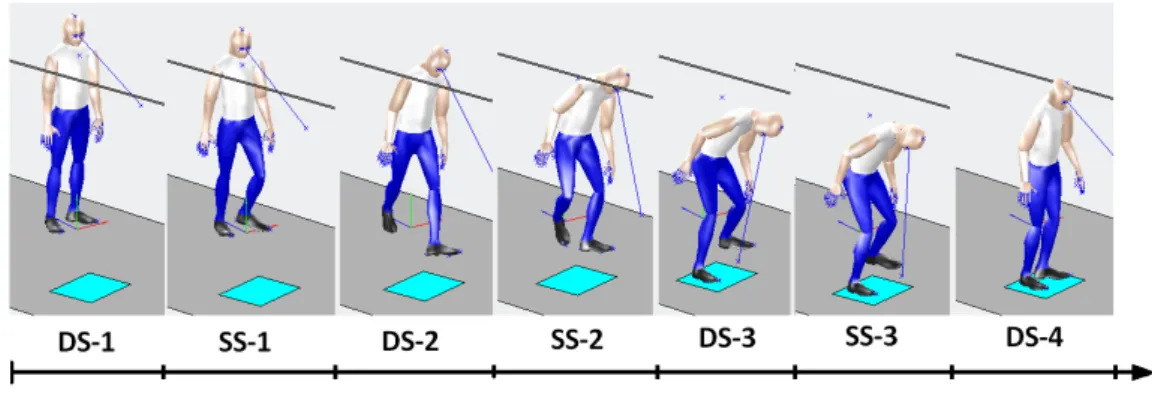 Figure 3.8: A motion is decomposed as a sequence of transition phase according to the foot contact changes.
