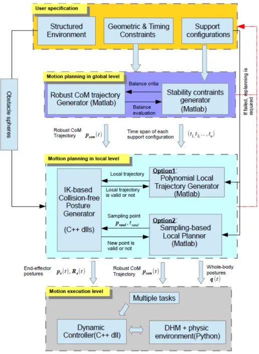 Figure 4.14: The global scheme for DHM motion planning and execution.