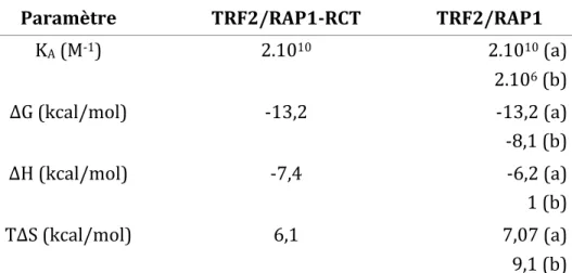 Tableau   3   :   Comparaison   des   paramètres   thermodynamiques   des   interactions    TRF2/RAP1-­‐RCT   et   TRF2/RAP1   (a   :   transition   majeure   ;   b   :   transition   mineure)   