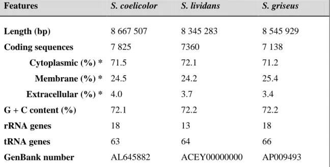 Table 1. 1. Genome characteristics of the model species S. coelicolor, S. lividans and S