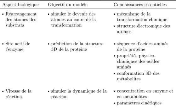 Table 2.1. – Problématiques biologiques, modèles permettant d’y répondre, et connais- connais-sances nécessaires pour ces modèles.