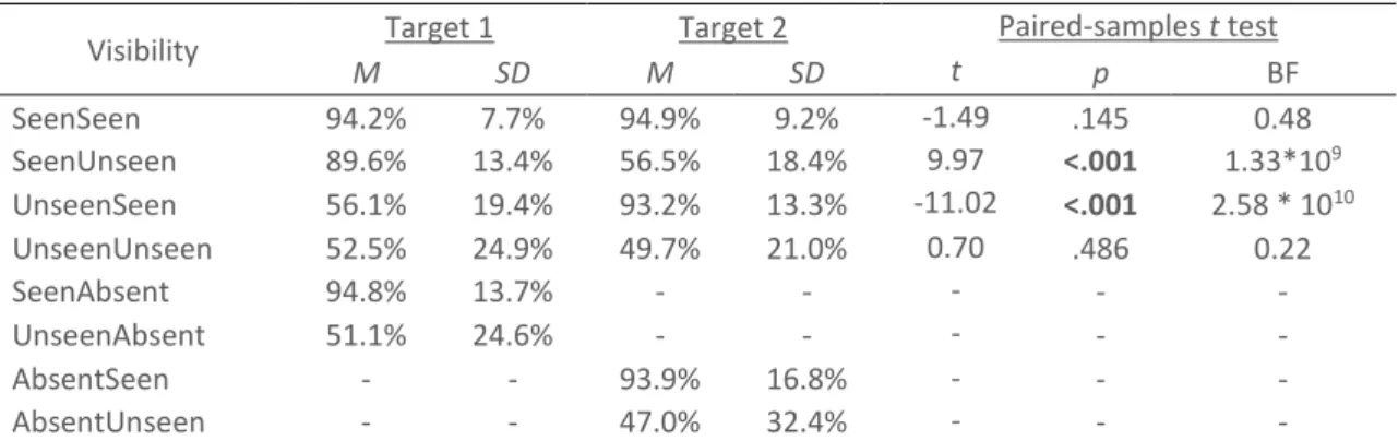 Table 3.1. Summary statistics for the rate of correct responding for target 1 and target 2  