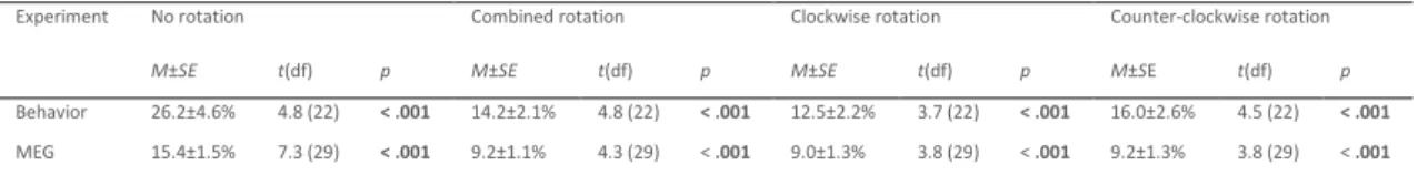 Table 4.1. Summary statistics for long-lasting blindsight effect. 
