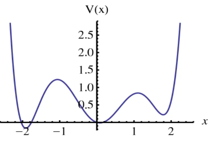Figure 2.1: Plot of the potential V (x) = x( − 39 + 240x + 15x 2 − 138x 3 + 20x 5 )/120.