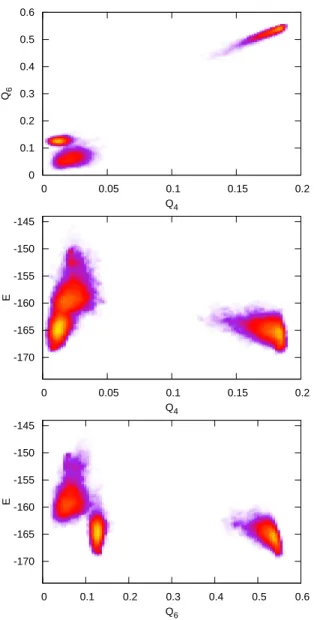 Figure 2.5: Short MD simulations were run to give an impression of the spread in the (Q6,Q4,E) space of each ‘phase’