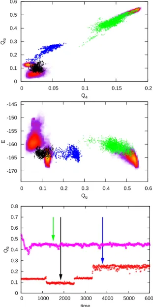 Figure 2.6: Top and Center: Positions of the clones starting from the ICOm and FCC minima in the (Q 4 , Q 6 ) and (Q 6 , E) plans at T = 0.15