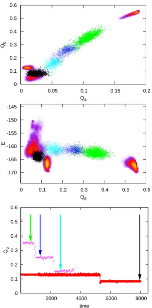 Figure 2.9: Top and Center: Positions of the clones starting from the ICOm and FCC minima in the (Q 4 , Q 6 ) and (Q 6 , E) plans at T = 0.12