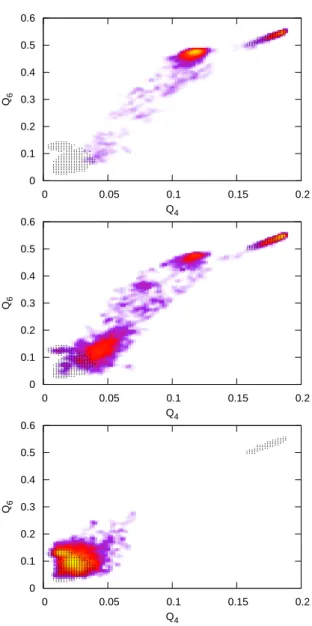 Figure 2.10: The color codes correspond to MD simulations at T = 0.12 started on the green (left), blue (center) and black (right) arrows in ﬁgure 2.9